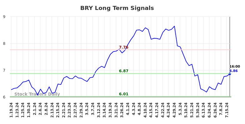 BRY Long Term Analysis for July 20 2024