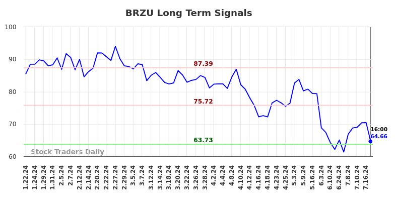 BRZU Long Term Analysis for July 20 2024