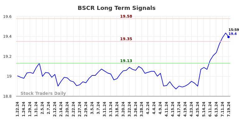 BSCR Long Term Analysis for July 20 2024