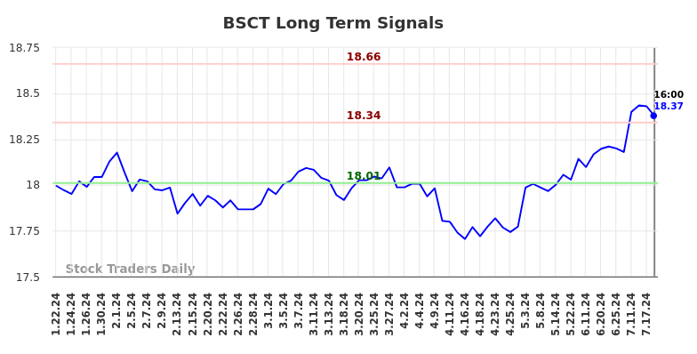 BSCT Long Term Analysis for July 20 2024