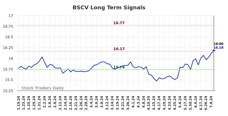 BSCV Long Term Analysis for July 20 2024