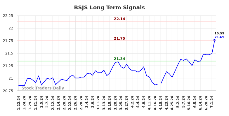 BSJS Long Term Analysis for July 20 2024