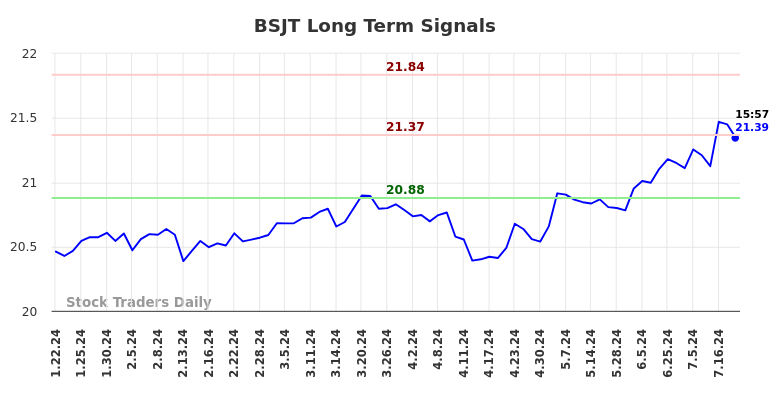 BSJT Long Term Analysis for July 20 2024