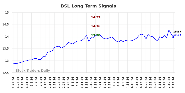 BSL Long Term Analysis for July 20 2024