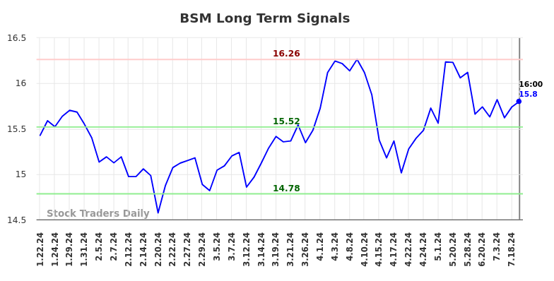 BSM Long Term Analysis for July 20 2024