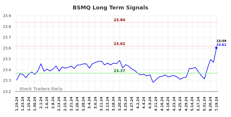 BSMQ Long Term Analysis for July 20 2024