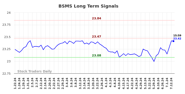 BSMS Long Term Analysis for July 20 2024