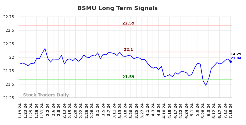 BSMU Long Term Analysis for July 20 2024