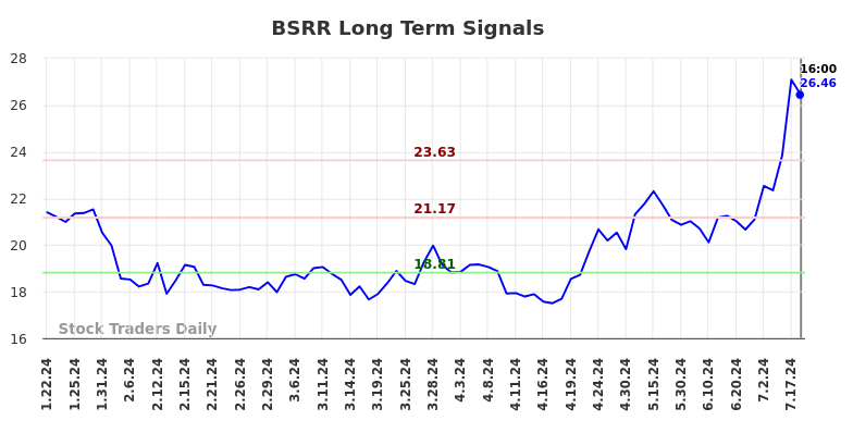 BSRR Long Term Analysis for July 20 2024