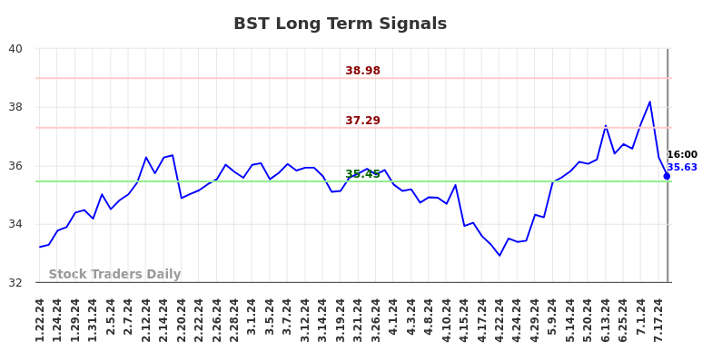 BST Long Term Analysis for July 20 2024