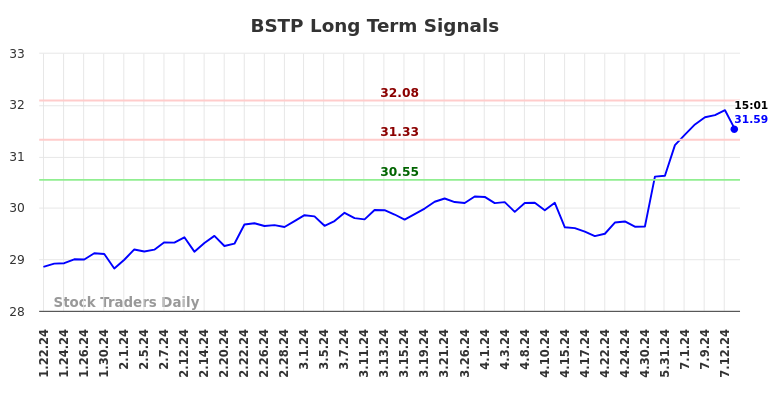 BSTP Long Term Analysis for July 20 2024