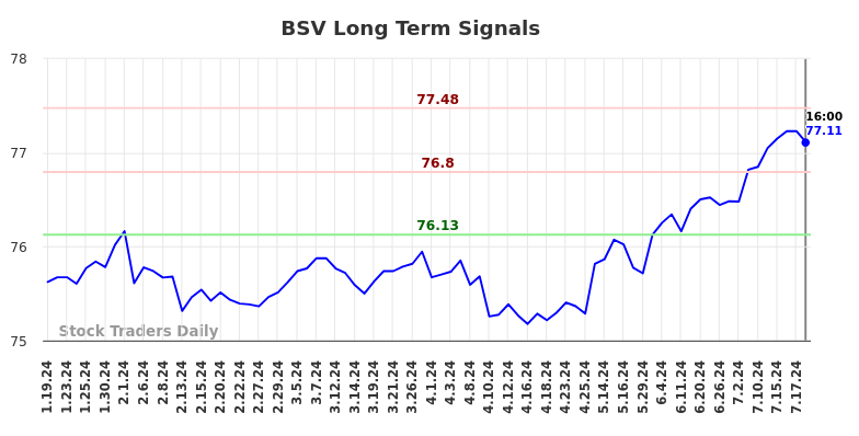 BSV Long Term Analysis for July 20 2024