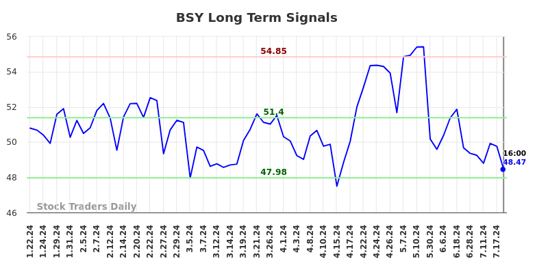 BSY Long Term Analysis for July 20 2024