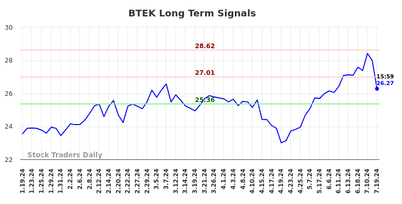 BTEK Long Term Analysis for July 20 2024