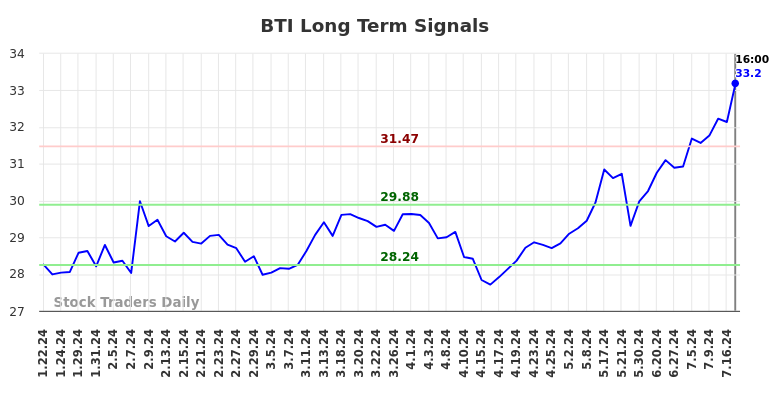 BTI Long Term Analysis for July 20 2024