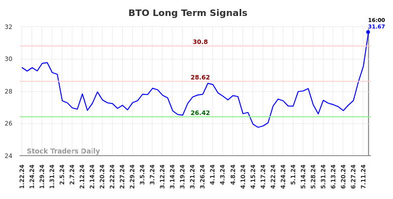 BTO Long Term Analysis for July 20 2024