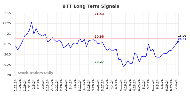 BTT Long Term Analysis for July 20 2024