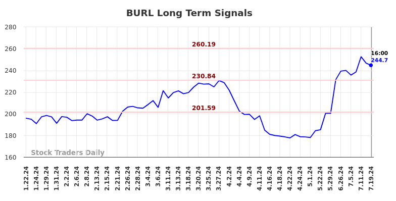 BURL Long Term Analysis for July 20 2024