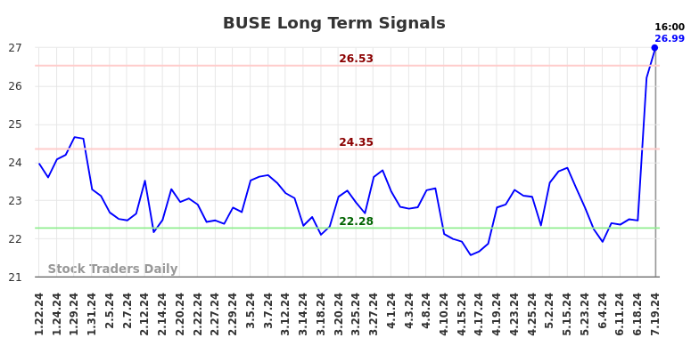 BUSE Long Term Analysis for July 20 2024