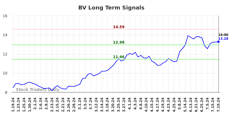 BV Long Term Analysis for July 20 2024