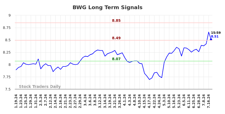 BWG Long Term Analysis for July 20 2024