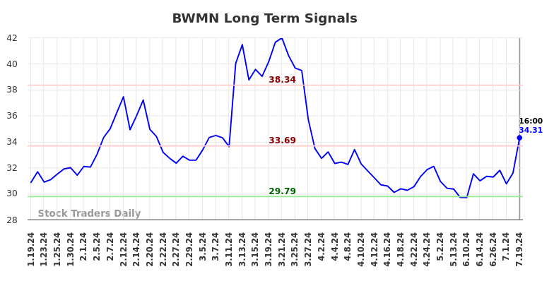 BWMN Long Term Analysis for July 20 2024