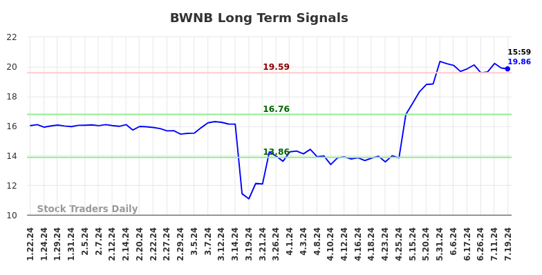 BWNB Long Term Analysis for July 20 2024