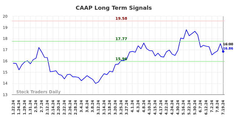 CAAP Long Term Analysis for July 20 2024