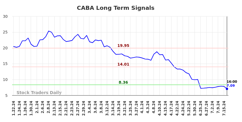 CABA Long Term Analysis for July 20 2024