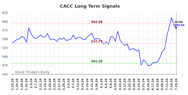 CACC Long Term Analysis for July 20 2024