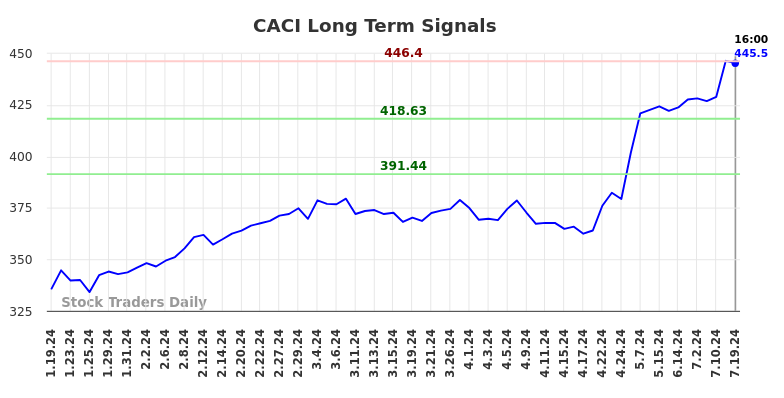 CACI Long Term Analysis for July 20 2024