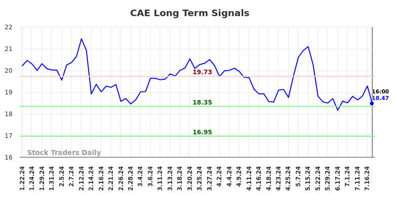 CAE Long Term Analysis for July 20 2024