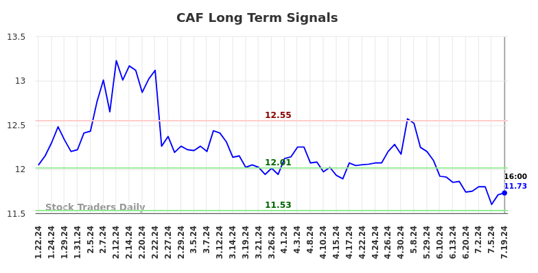 CAF Long Term Analysis for July 20 2024