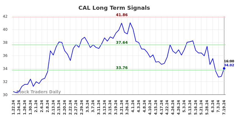 CAL Long Term Analysis for July 20 2024