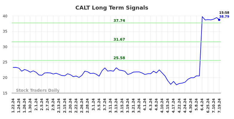 CALT Long Term Analysis for July 20 2024 CALT Long Term Analysis for July 20 2024