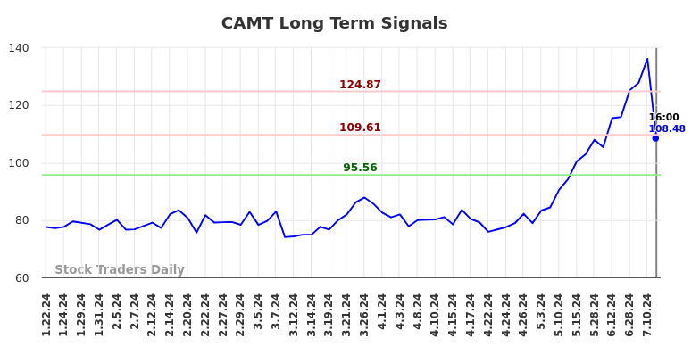 CAMT Long Term Analysis for July 20 2024