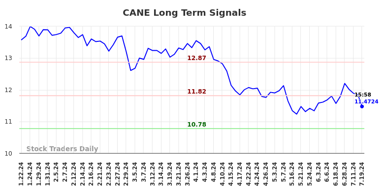 CANE Long Term Analysis for July 20 2024