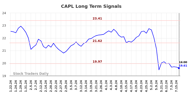 CAPL Long Term Analysis for July 20 2024