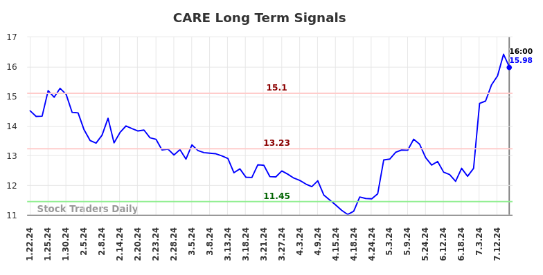 CARE Long Term Analysis for July 20 2024