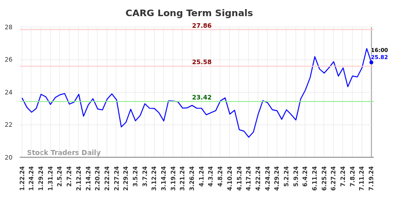 CARG Long Term Analysis for July 20 2024