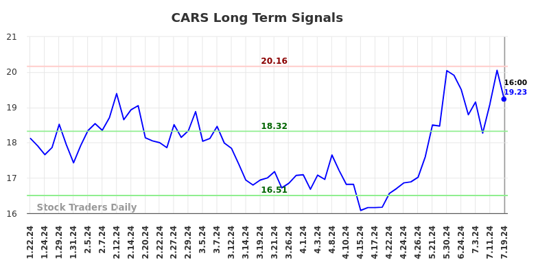 CARS Long Term Analysis for July 20 2024