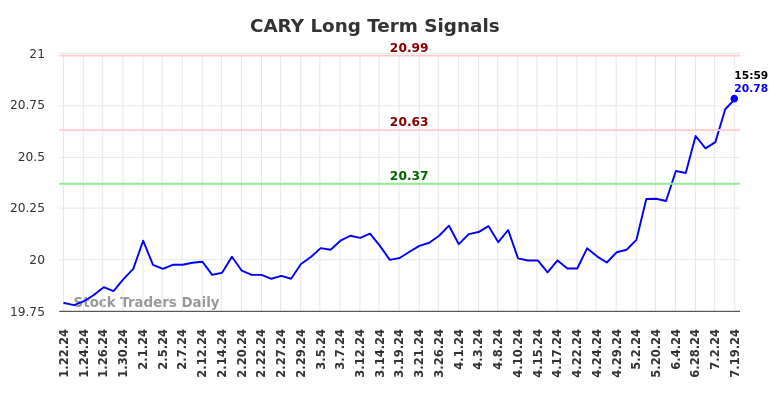 CARY Long Term Analysis for July 20 2024