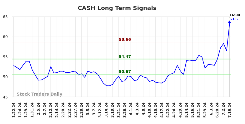 CASH Long Term Analysis for July 20 2024