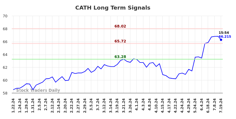 CATH Long Term Analysis for July 20 2024