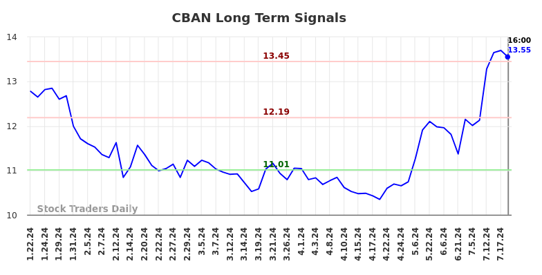 CBAN Long Term Analysis for July 20 2024