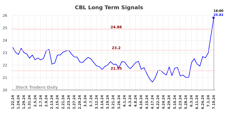 CBL Long Term Analysis for July 20 2024