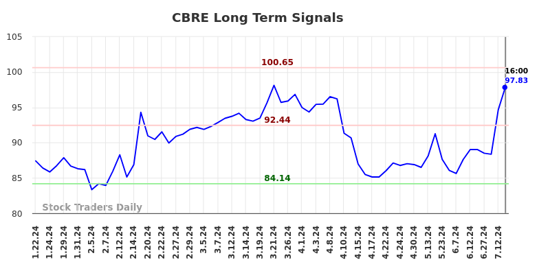 CBRE Long Term Analysis for July 20 2024