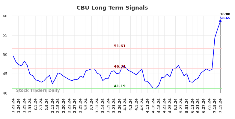 CBU Long Term Analysis for July 20 2024