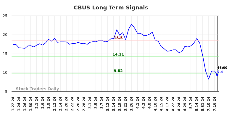 CBUS Long Term Analysis for July 20 2024 CBUS Long Term Analysis for July 20 2024