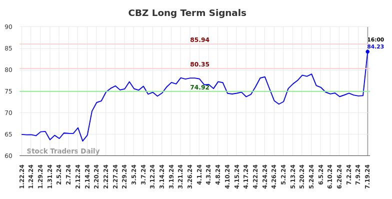 CBZ Long Term Analysis for July 20 2024